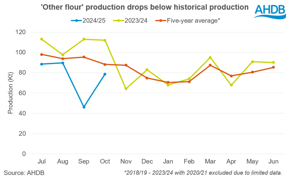 Chart showing other flour production drops below historical production.